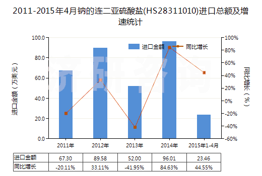 2011-2015年4月鈉的連二亞硫酸鹽(HS28311010)進(jìn)口總額及增速統(tǒng)計(jì)
